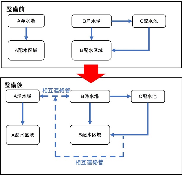 水道施設のネットワーク化