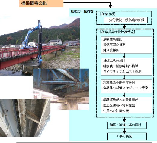 橋梁長寿命化