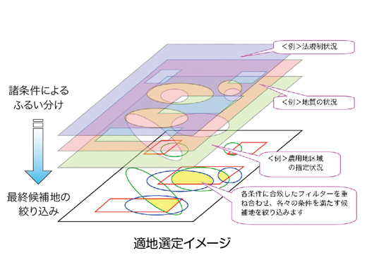 適地選定イメージ