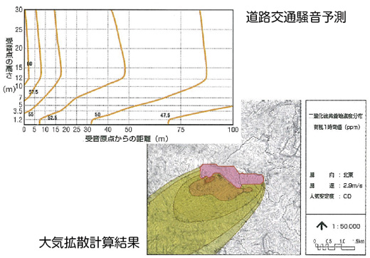 道路交通騒音予測、大気拡散計算結果