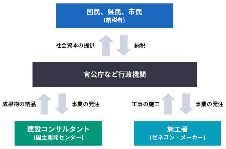 建設コンサルタントの役割