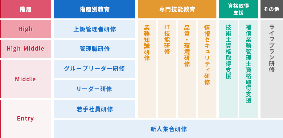 社員研修体系図